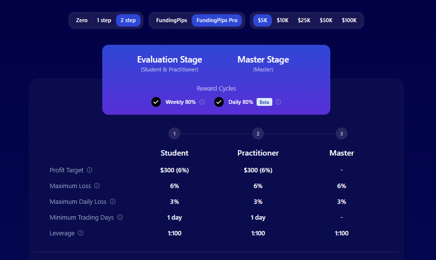 FundingPips pricing and challenge details screenshot